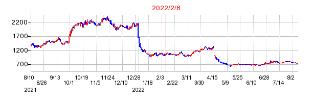 2022年2月8日 15:24前後のの株価チャート